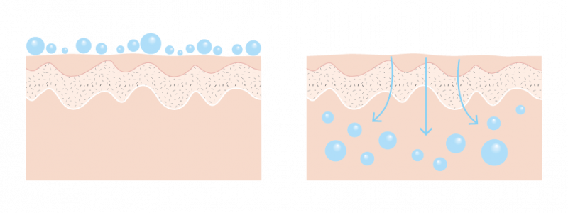 Illustration des couches de la peau et de la manière dont l'acide hyaluronique y pénètre
