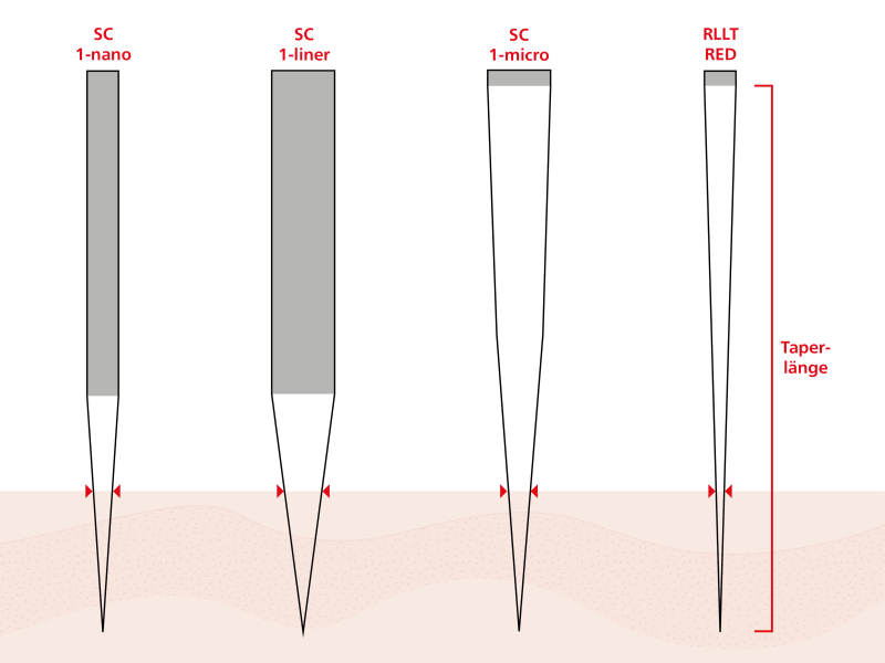 Présentation des différentes propriétés des aiguilles pour le maquillage permanent